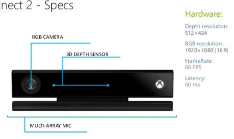 Figure 2.1 : Capteur Kinect V2 par Microsoft [8]. 