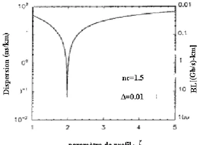 Figure I.12: Variation de la dispersion intermodale  L