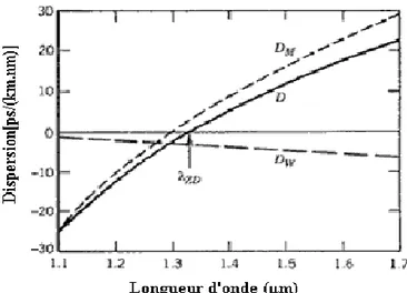 Figure I.18 : La dispersion totale  D et des contributions relatives de la dispersion matériau  D M  et  de la dispersion guide d’onde  D  pour une fibre conventionnelle monomode