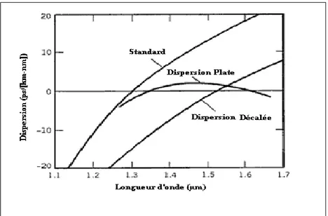 Figure I.19 : Dispersion chromatique en fonction de la longueur d’onde pour des fibres standard, à 