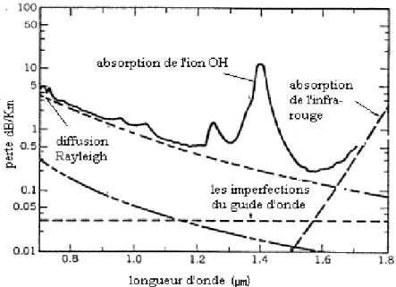 Figure I. 21 : le spectre de la Perte d'une fibre monomode a réalisée dans les années 1979 