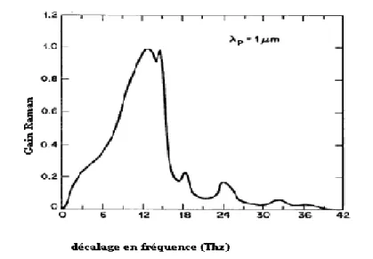 Figure I.22 : Profil spectral du gain Raman dans la silice à une longueur d’onde de pompe  µm