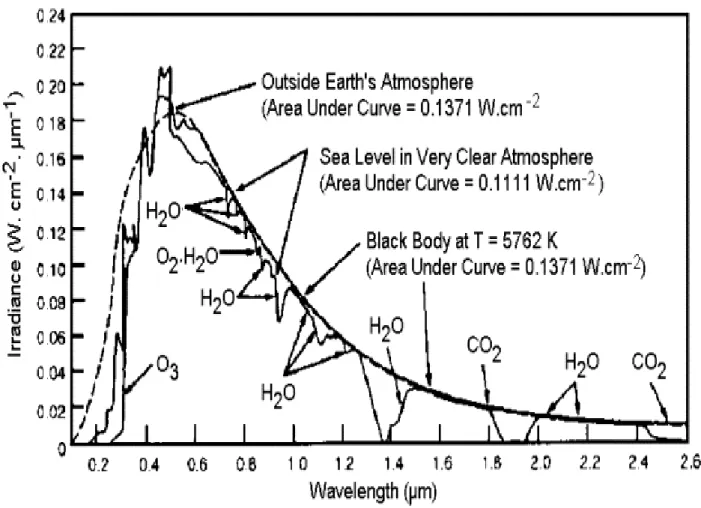 Fig. I.1.  Influence de l’atmosphère sur l’irradiation solaire [20] 