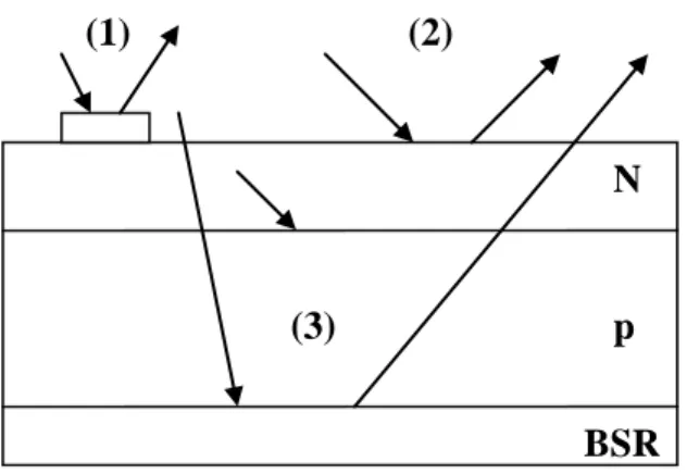 Fig. 1.3 : Les trois composantes de la réflexion 