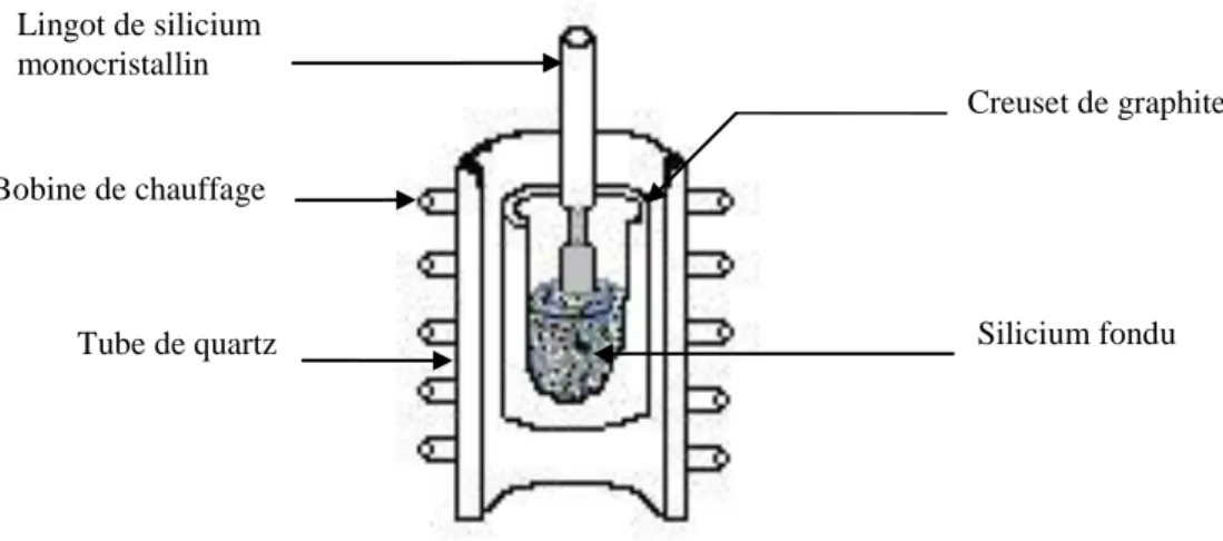 Fig. 1.5. La méthode de Czochralsky[20] 