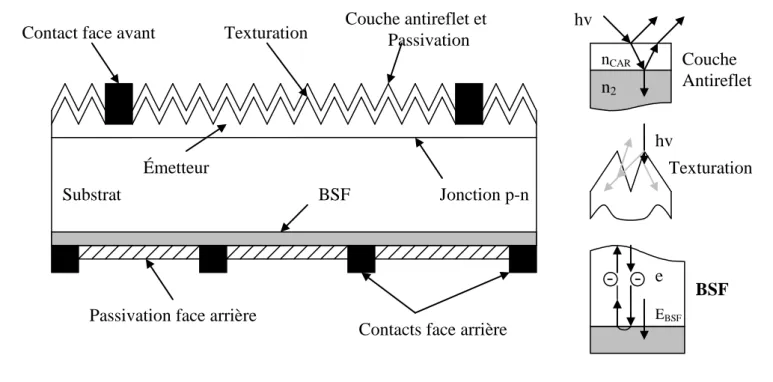 Fig. 1.7.  Composition d’une cellule solaire [5] 