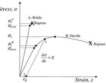 Figure 2.1:  Schematic representation of brittle and ductile material  behavior  under tensile  testing [14]