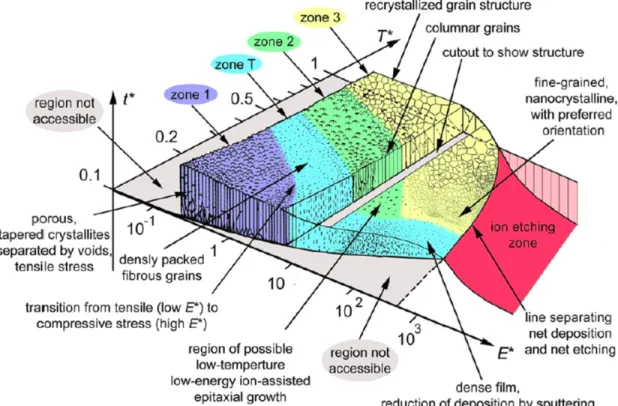 Figure 2.4:  Representation of the structure zone model proposed by Anders [36] showing the  effects of deposition parameters on the coating microstructure