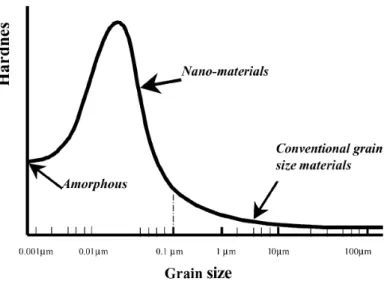 Figure 2.7:  Typical evolution of hardness as a function of material grain size [46]. 