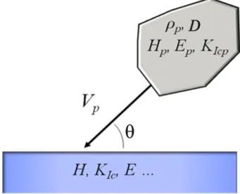Figure 2.9:  Illustration of the particle, target and operational parameters affecting SPE