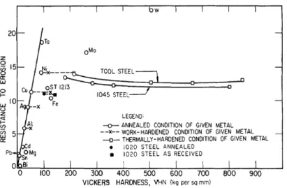 Figure 2.12:  Illustration of the effect of strain hardening ability on the erosion of ductile  materials [61]