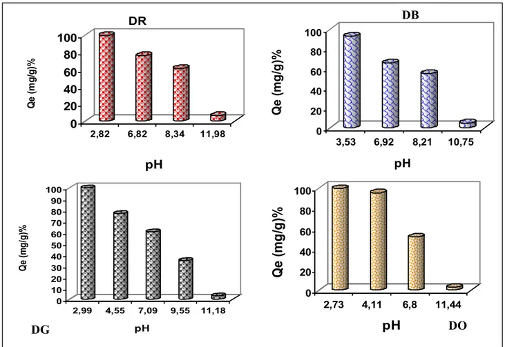 Figure 3.12 : Effet du pH initial sur le taux d’adsorption à l’équilibre   (T=25°C, C 0  =60ppm, TiO 2  (P25) (1 g/L))  64 0102030405060708090100Qe (mg/g)%2,994,557,099,5511,18pH020406080100Qe (mg/g)%2,734,116,811,44pH020406080100Qe (mg/g)%2,826,828,3411,98pHDRDO DG DB 020406080100Qe (mg/g)%3,536,928,2110,75pH