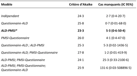 Tableau 4. Huit modèles log-linéaires pour l’analyse capture-recapture des AVC avec 3 sources, Critère d‘Akaike et  nombre de cas manquants estimés 