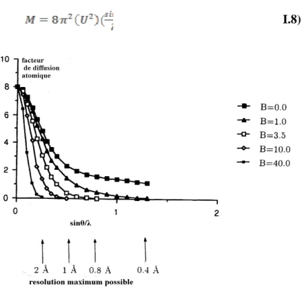 Figure 04: L’effet de différents paramètres de déplacement atomique sur la résolution structurale.