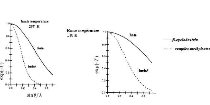 Figure 05. Les courbes de diffusion pour les molécules «hôtes et invitées» dans le composé cyclodextrin (hôtes) porteur et un ester complexe -2N acetyl phenylanine (invité) [2]
