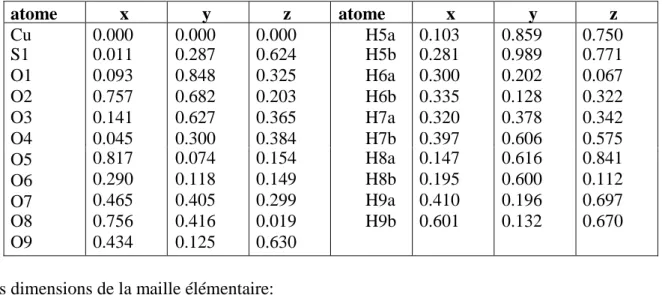 Tableau 03: coordonnées atomiques du sulfate de cuivre penta hydrate, CuSO 4, 5H 2 O