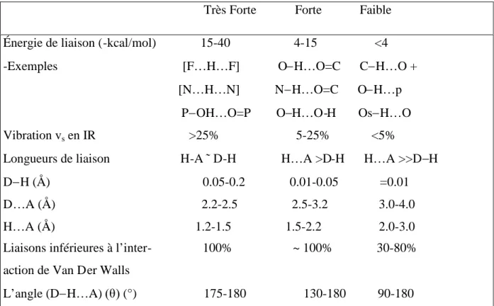Tableau 12 : Propriétés des liaisons hydrogène fortes, modérées et faibles.