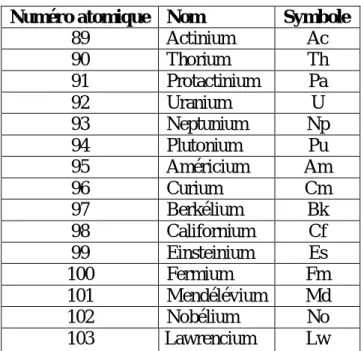 Tableau 2 : numéro atomique, nom et symbole des Actinides.