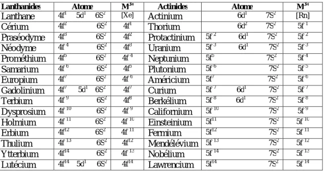 Tableau 3 : Structures électroniques des lanthanides et des actinides [3]