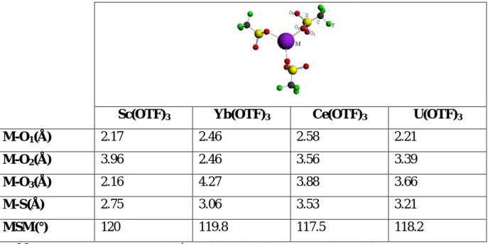 Tableau 1 : quelques valeurs de départ de M(OTF) 3 , (M :Sc,Yb,Ce et U).