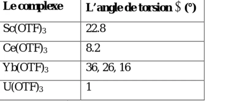 Tableau 2 : l’angle de torsion  de complexe M(OTF) 3 , (M: Sc, Yb, Ce et U).
