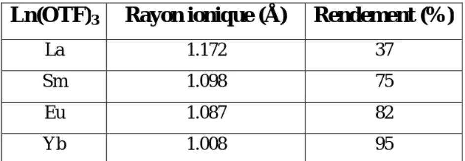 Tableau 3 : l’effet du rayon ionique de lanthanide ( ) sur l’acylation d’asnisol avec l’anhydride acétique.