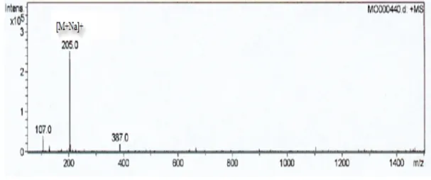 Figure III.1 : Spectre de masse ESI (mode positif) du composé 1