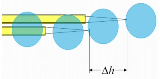 Figure 3.8 Schéma de l’extrémité de la sonde optique. Habituellement, la distance ∆h entre les deux extrémités est de l’ordre de 100-200 µm