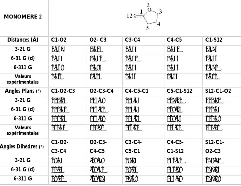 Tableau 2: paramètres géometriques relatifs au monomère M 2