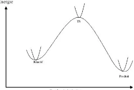 Figure 7 : la variation de la surface d’énergie potentielle en fonction de
