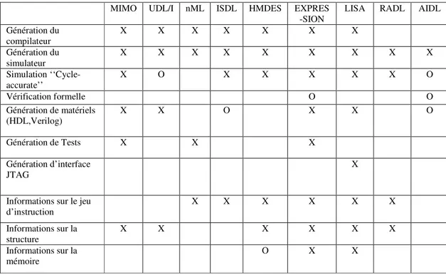 Tableau 1.1 : Comparaison entre différents ADL, X : supporté  O : supportés avec des    restrictions 