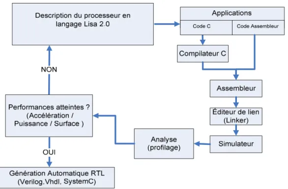Figure 1.1 : Flot de conception avec Processor Designer 