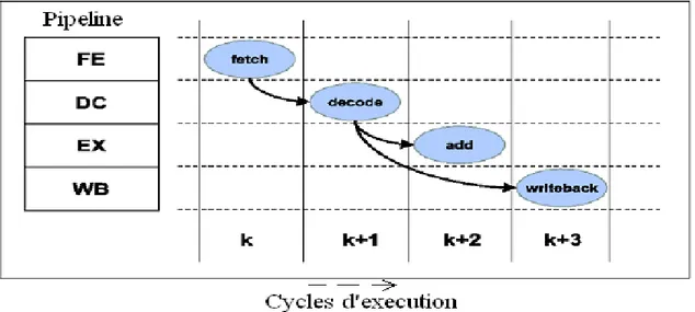 Figure 1.5 : Instructions pipelinées 