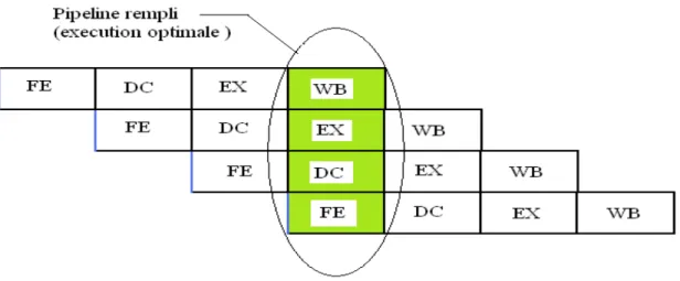 Figure 1.6 : Débit du pipeline  