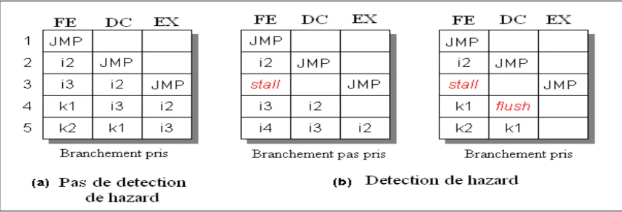 Figure 1.7 : Exemple de détection des ''hazard'' 