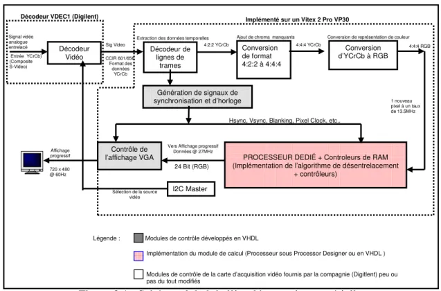 Figure 2.1 : Schéma global de l’implémentation matérielle 
