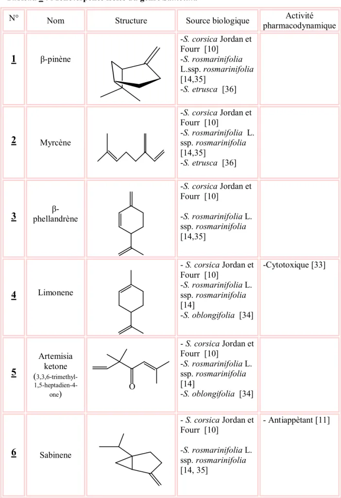 Tableau 1 : Monoterpènes isolés du genre Santolina