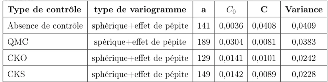 Tableau 4.13 Paramètres des variogrammes du Al2 O 3 dans le mélange pour diérents types de contrôle