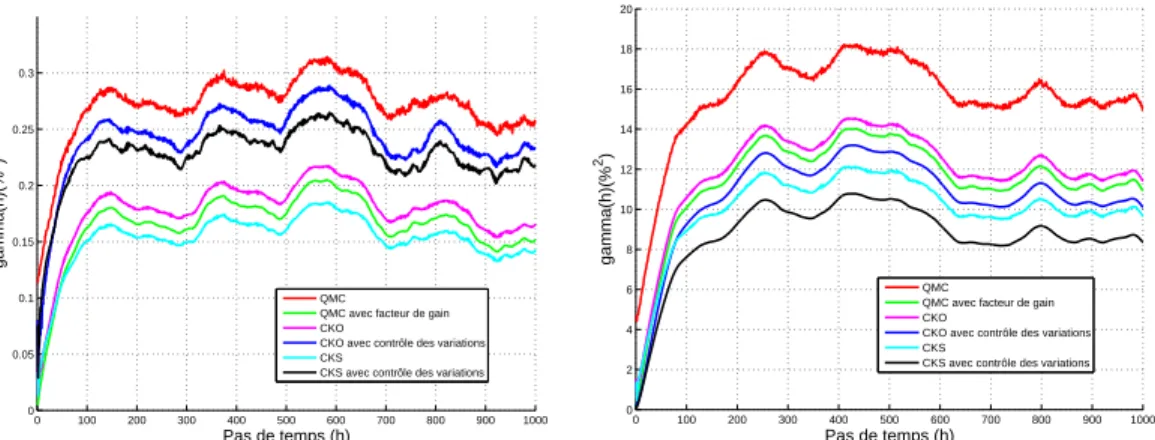 Figure 4.9 Variogrammes des proportions des diérentes courroies dans le mélange selon la méthode utilisée pour le contrôle