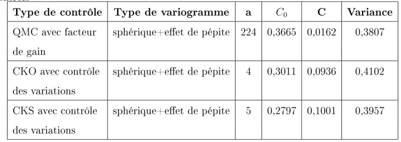 Tableau 4.23 Paramètres des variogrammes du CaO dans le mélange pour diérents types de contrôle