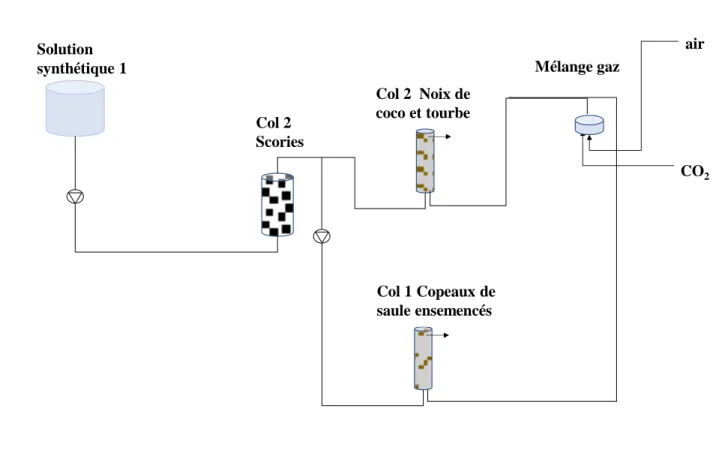 Figure 3.6: Montage expérimental des essais de neutralisation (noix de coco et copeaux de saule)  alimenté par la colonne à scories no