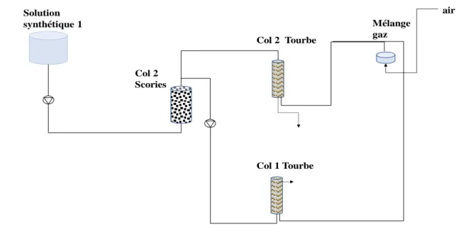 Figure 3.8: Montage expérimental des essais de neutralisation avec la tourbe  