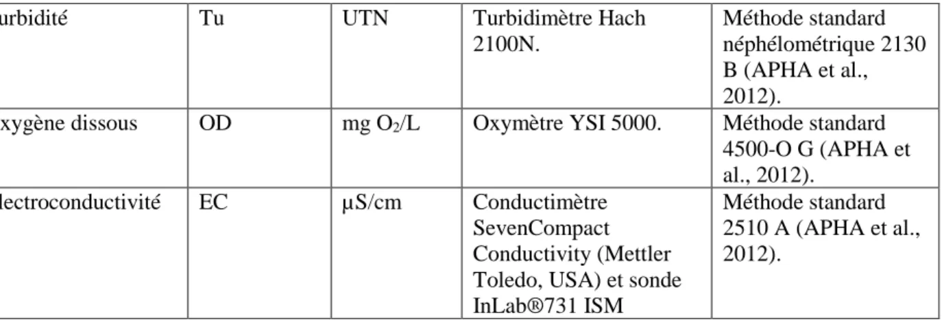 Tableau 3.4: Méthodes analytiques (suite) 