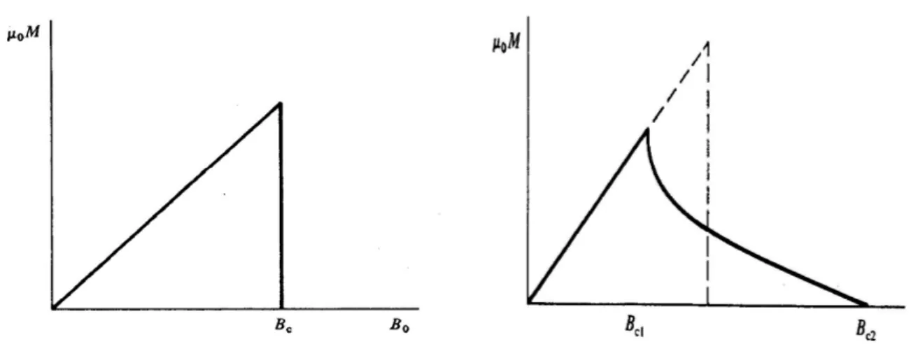 figure I.2 : alimantation en fonction du champ magnétique appliqué : (a) type I ;(b) type II