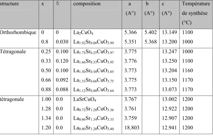 Tableau I.5 : Les données cristallographiques des compositions La 2-x A x CuO 4-(x/2)+δ structure x δ composition    a  (A°)  b  (A°) c  (A°) Température de synthèse  (°C) Orthorhombique 0 0.8 0 0.030 La 2 CuO 4La 1.92 Sr 0.08 CuO 3.99 5.3665.351 5.4025.368 13.14913.200 11001000 Tétragonale 0.25 0.33 0.50 0.66 0.88 0.1000.1200.1000.0920.088 La 1.75 Sr 0.25 CuO 3.97La1.66Sr0.33CuO3.95La1.50Sr0.50CuO3.85La1.33Sr0.66CuO3.75La 1.12 Sr 0.88 CuO 3.64 3.7753.7763.7733.7753.773 13.24713.25013.20413.15013.073 10001100116011701170 tétragonale 1.00 1.28 1.34 1.20 0.00.00.00.0 LaSrCuO 4La0.72Sr 1.28 CuO 3.36La0.66Sr1.34CuO3.33La 0.80 Sr 1.20 CuO 3.40 3.7673.7613.759 18.803 13.00212.92212.90712.941 1200120012001200