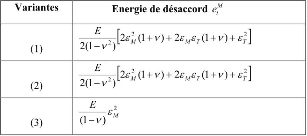 Tableau II.1 :l’énergie de désaccord pour les trois variantes de la phase tétragonale  Variantes              Energie de désaccord  M
