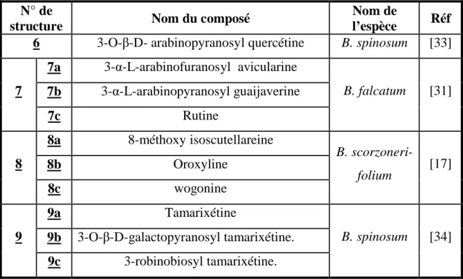 Tableau I.2 : Les flavonoides isolés du genre Bupleurum