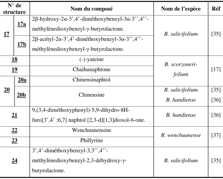 Tableau I.4 : Les lignanes isolés du genre Bupleurum