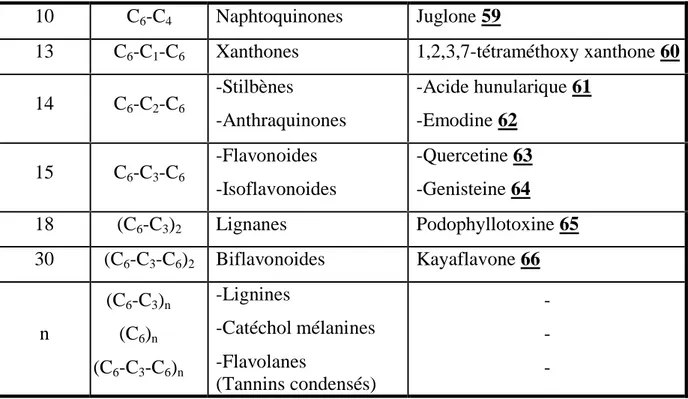 Tableau II.1 : Les principales classes des composés phénoliques.