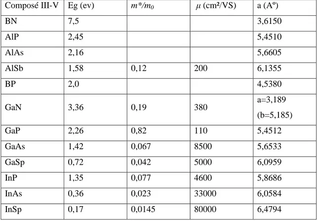 Tableau  I-2    Paramètres des principaux composés binaires III-V à  300 K  [3,4] 